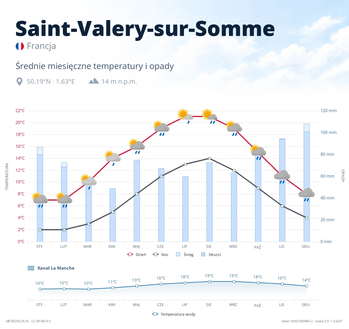 Saint-Valery-sur-Somme - średnie miesięczne temperatury i opady