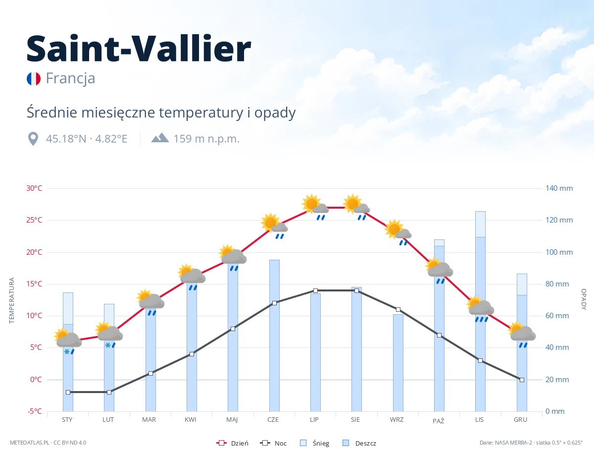 Saint-Vallier - średnie miesięczne temperatury i opady