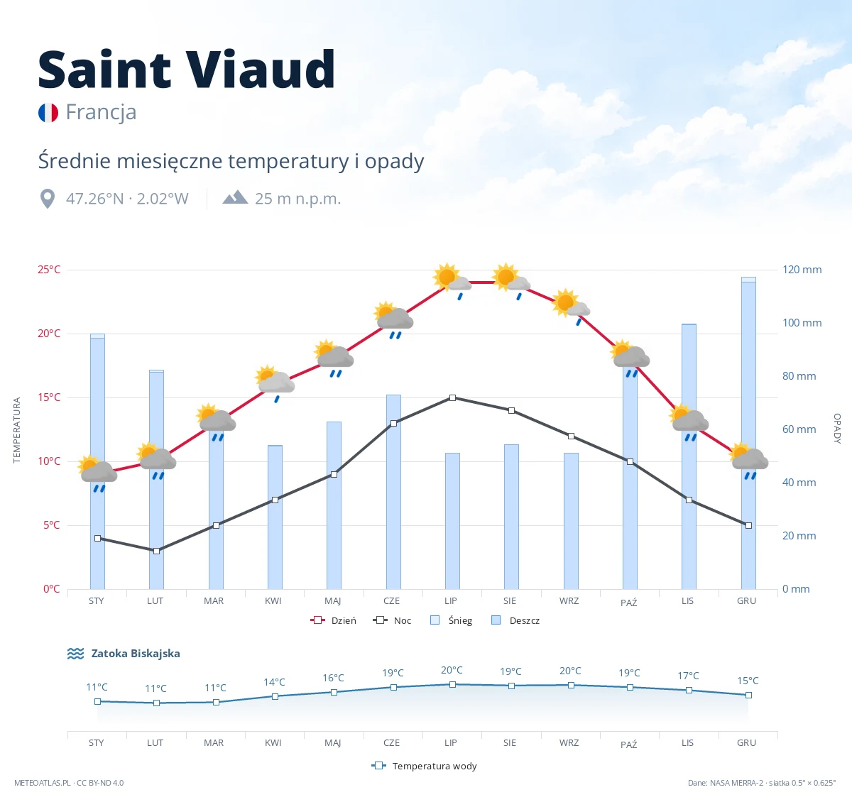 Saint Viaud - średnie miesięczne temperatury i opady