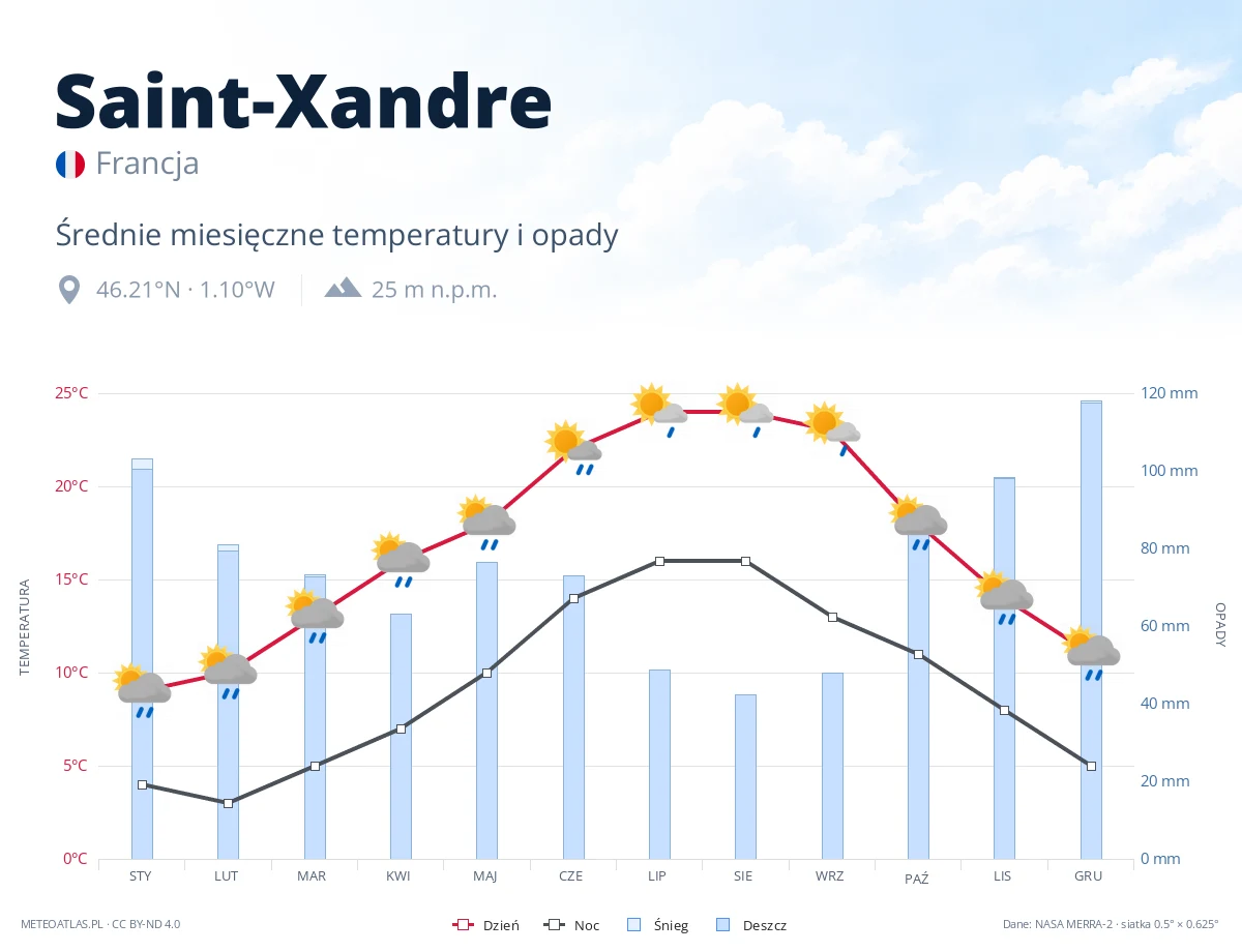 Saint-Xandre - średnie miesięczne temperatury i opady