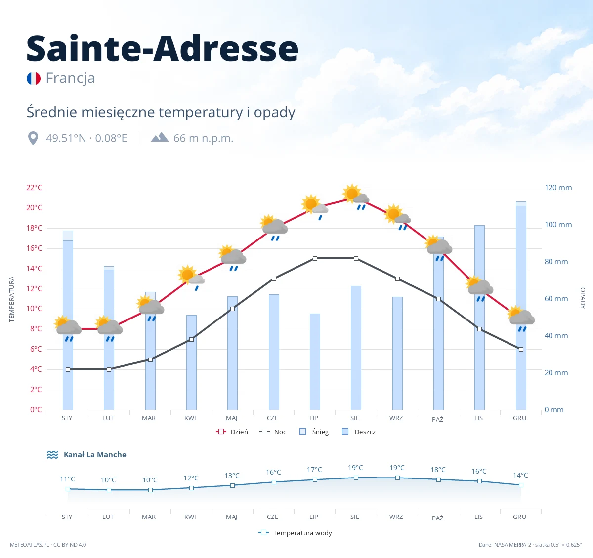 Sainte-Adresse - średnie miesięczne temperatury i opady