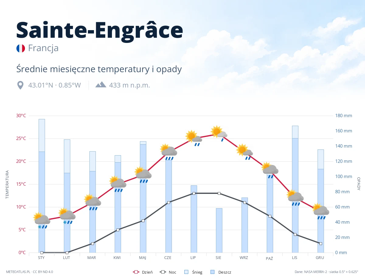 Sainte-Engrâce - średnie miesięczne temperatury i opady