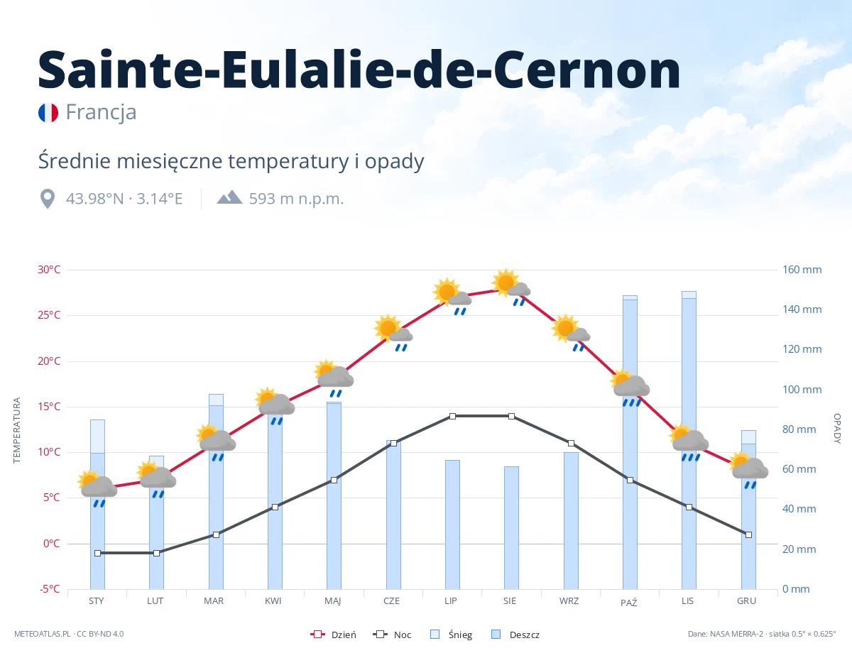 Sainte-Eulalie-de-Cernon - średnie miesięczne temperatury i opady