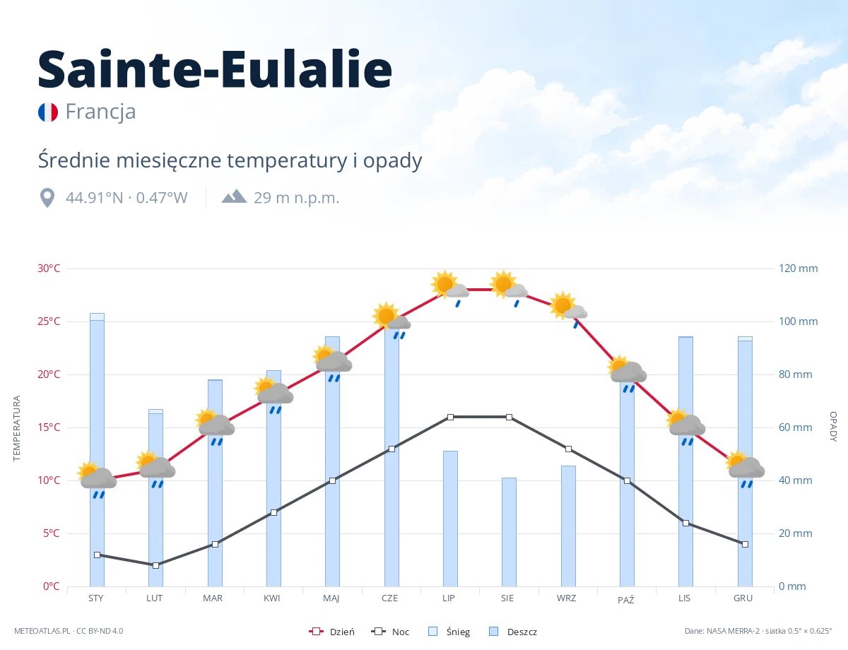 Sainte-Eulalie - średnie miesięczne temperatury i opady