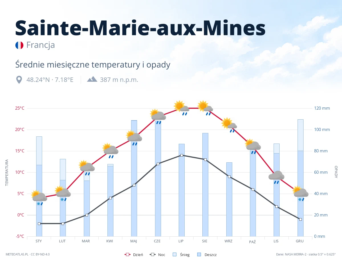 Sainte-Marie-aux-Mines - średnie miesięczne temperatury i opady