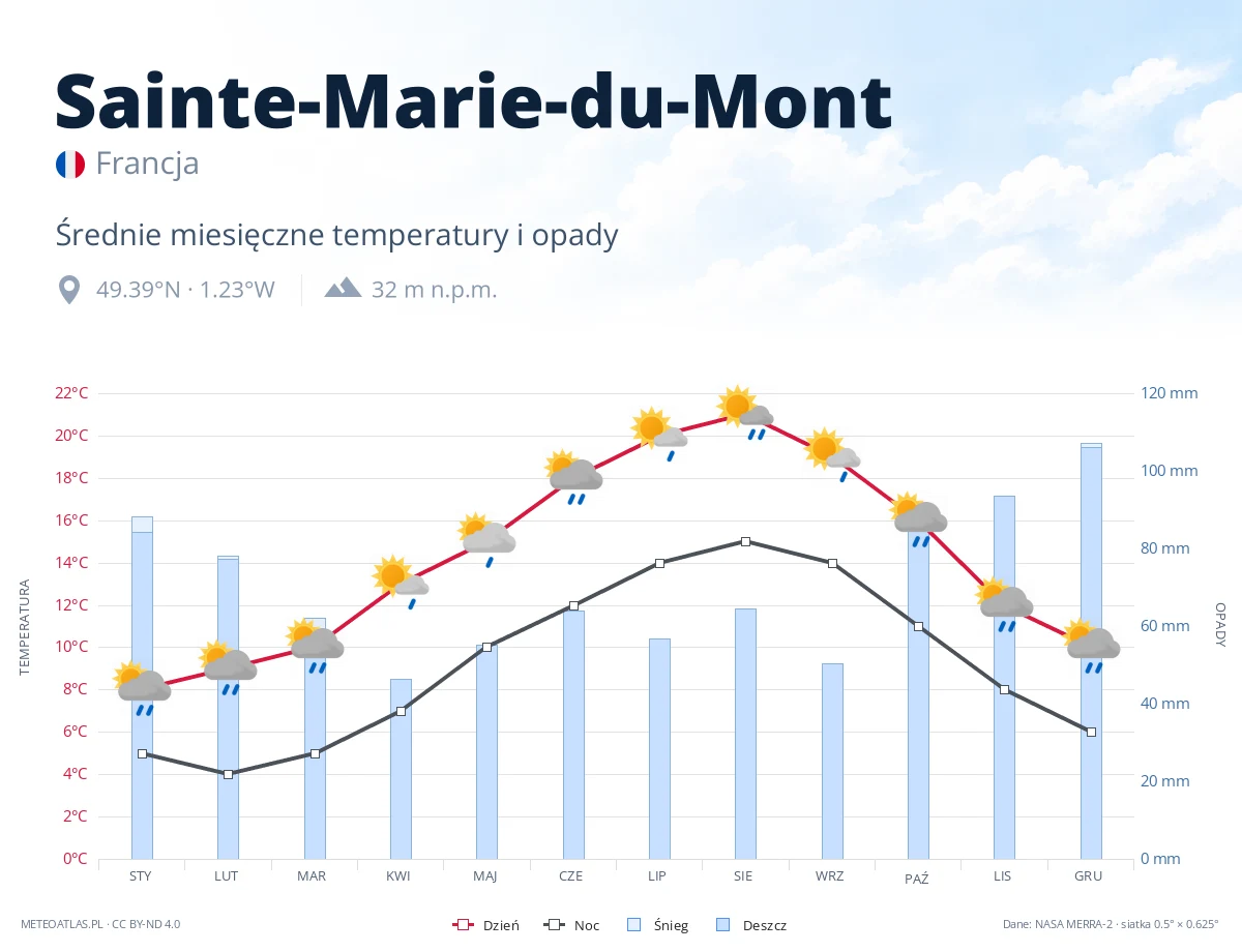 Sainte-Marie-du-Mont - średnie miesięczne temperatury i opady