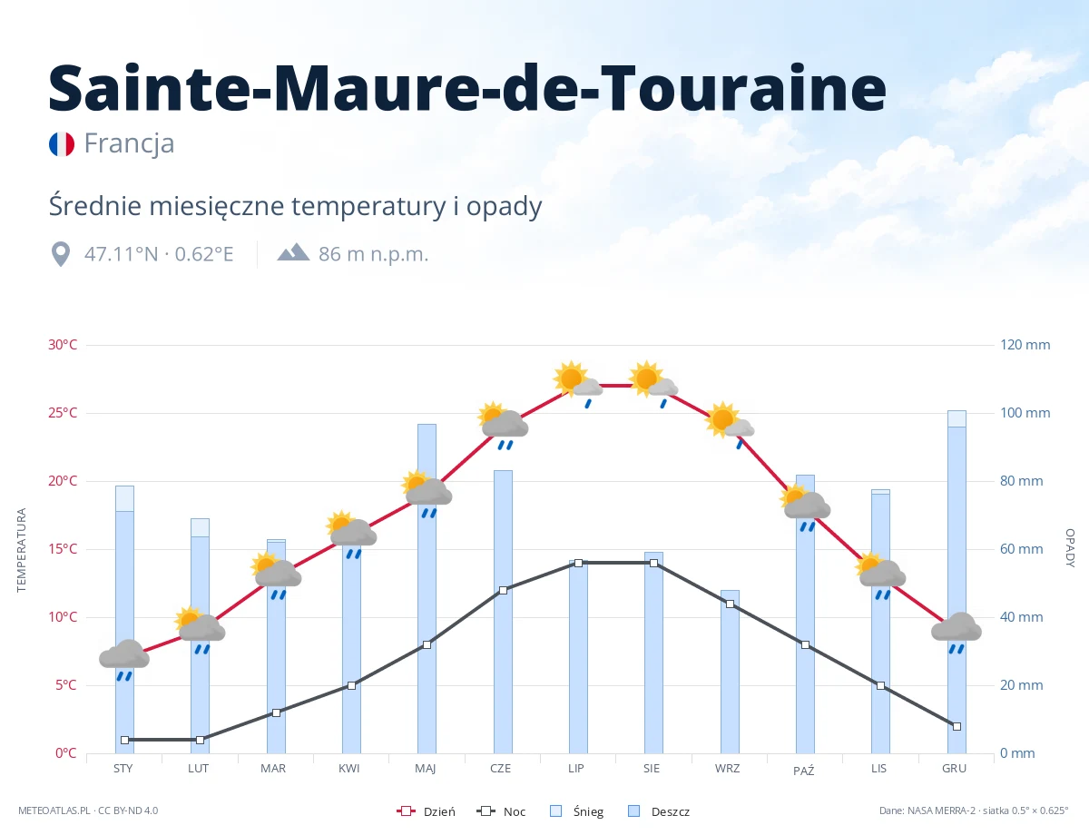 Sainte-Maure-de-Touraine - średnie miesięczne temperatury i opady
