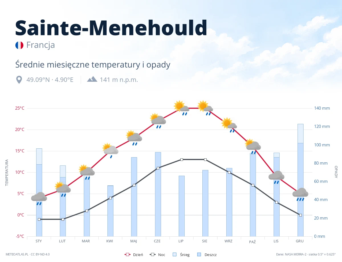 Sainte-Menehould - średnie miesięczne temperatury i opady