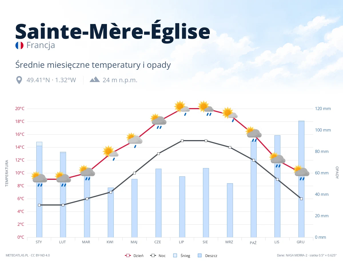 Sainte-Mère-Église - średnie miesięczne temperatury i opady