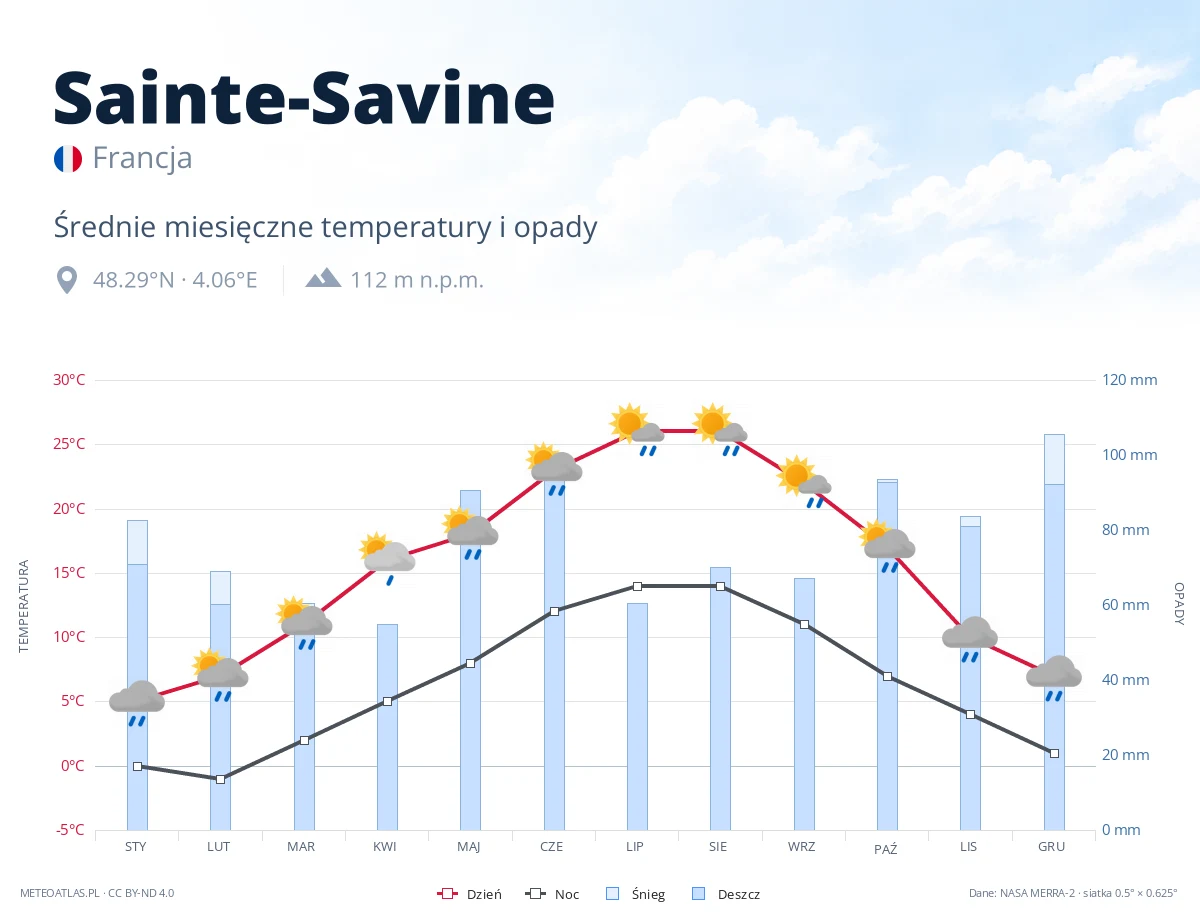 Sainte-Savine - średnie miesięczne temperatury i opady
