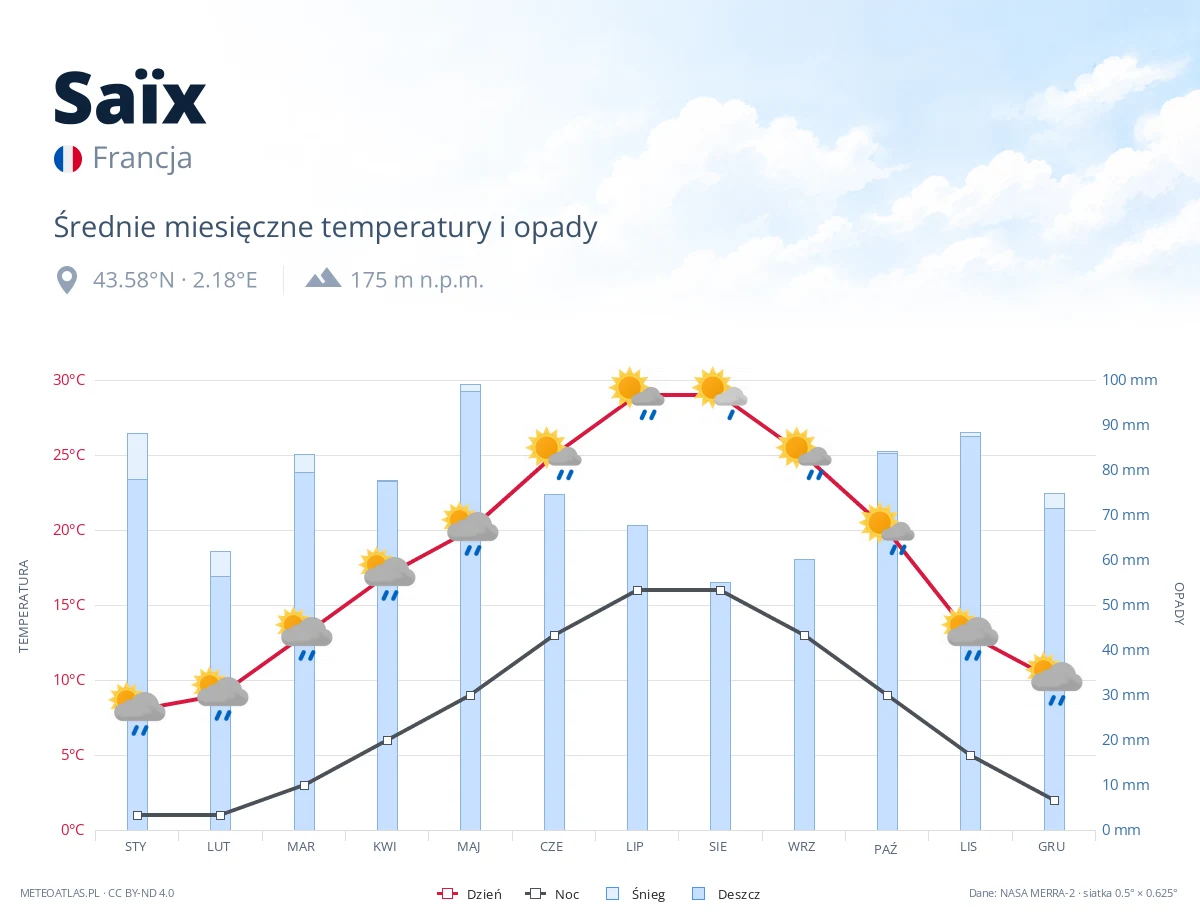 Saïx - średnie miesięczne temperatury i opady