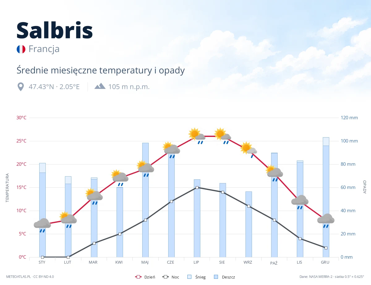 Salbris - średnie miesięczne temperatury i opady