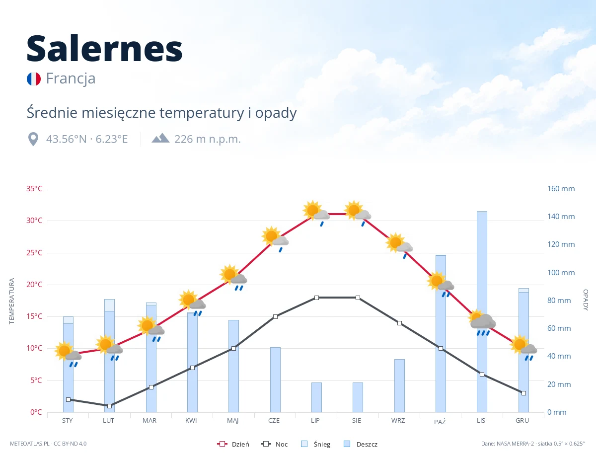 Salernes - średnie miesięczne temperatury i opady