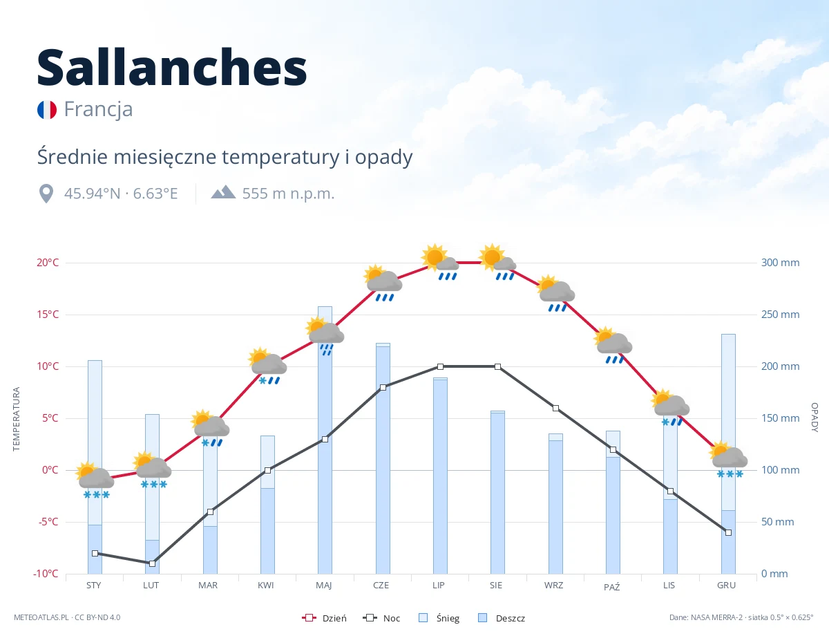 Sallanches - średnie miesięczne temperatury i opady