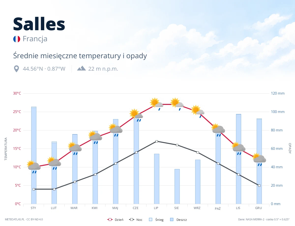 Salles - średnie miesięczne temperatury i opady