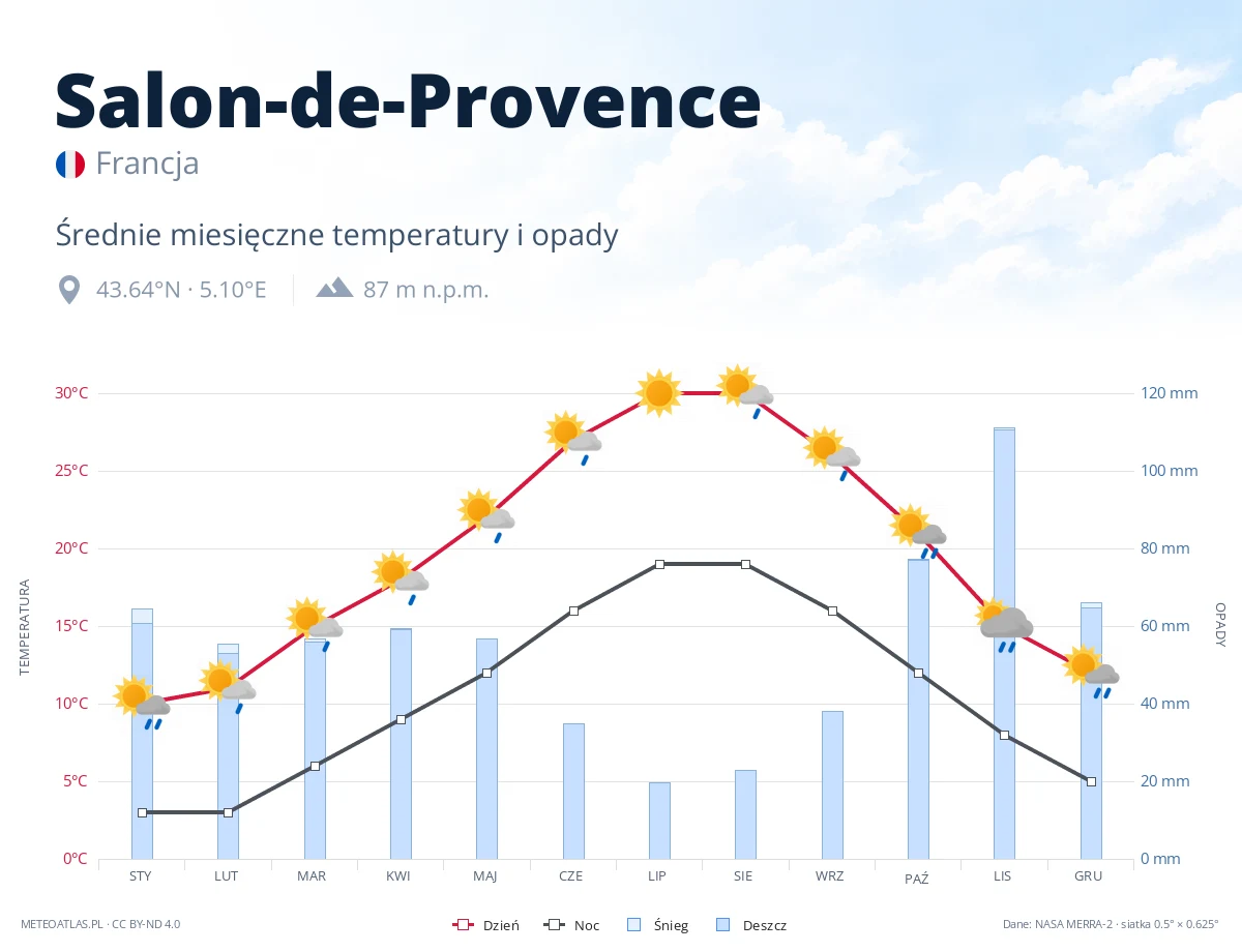Salon-de-Provence - średnie miesięczne temperatury i opady
