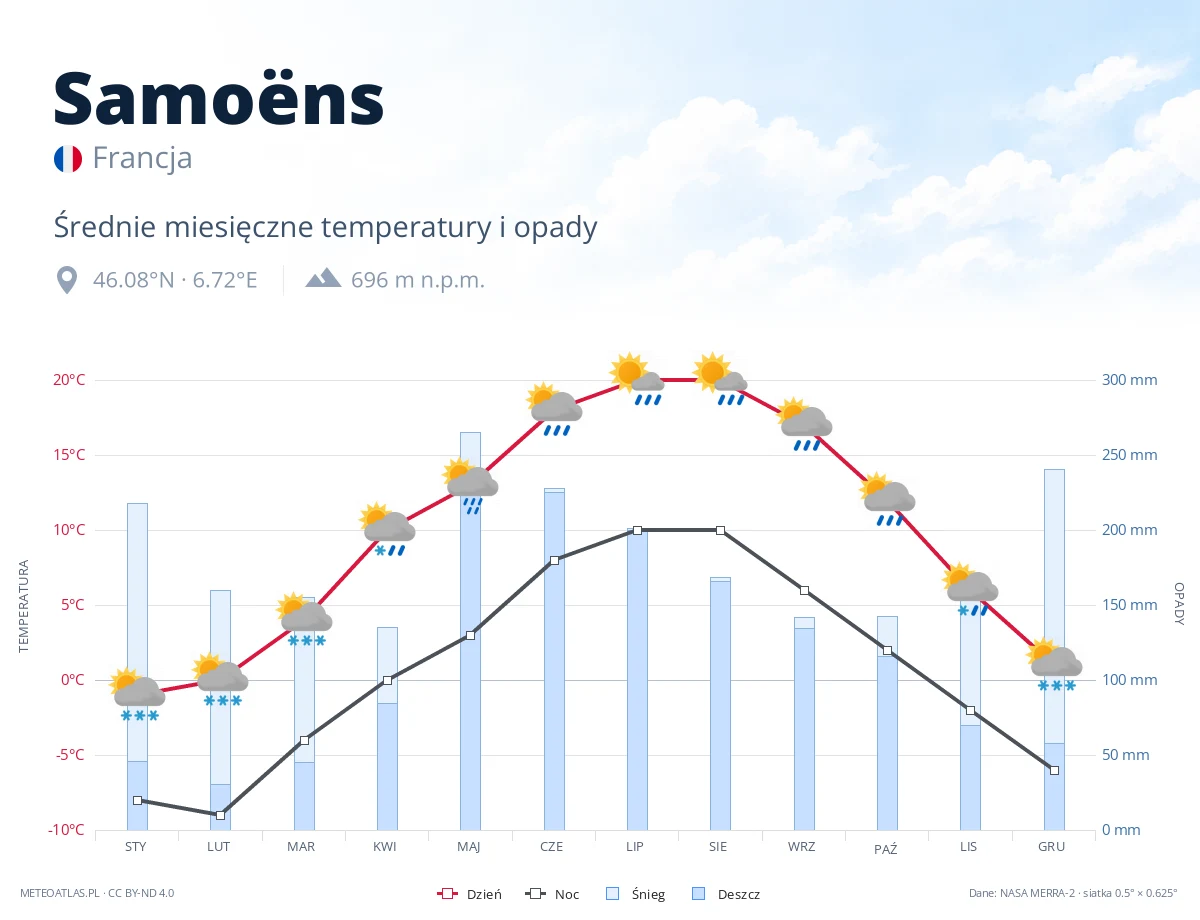 Samoëns - średnie miesięczne temperatury i opady