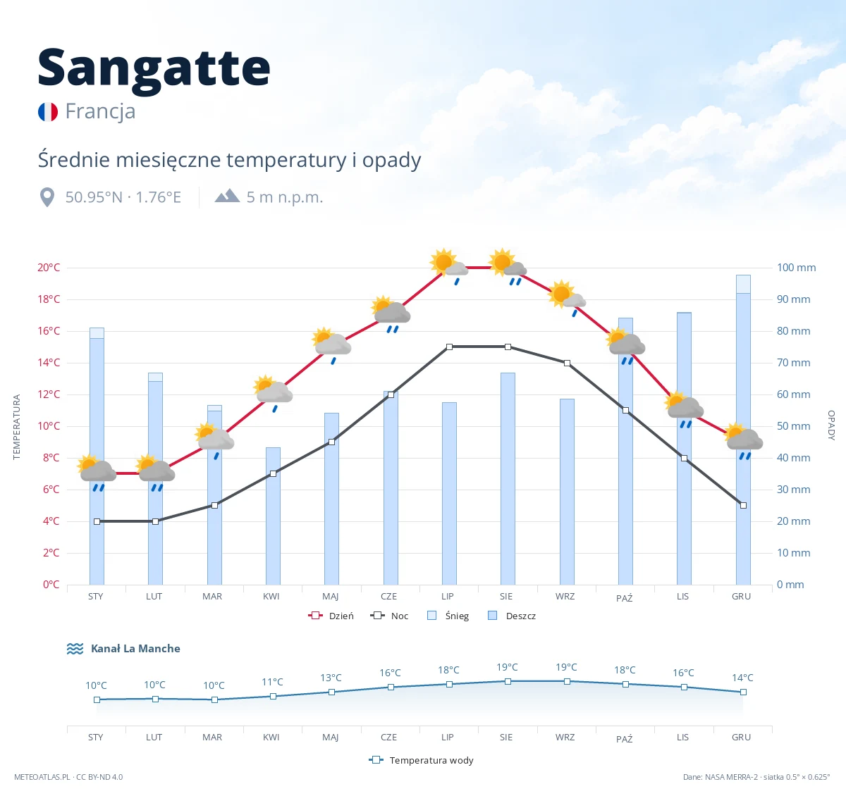 Sangatte - średnie miesięczne temperatury i opady