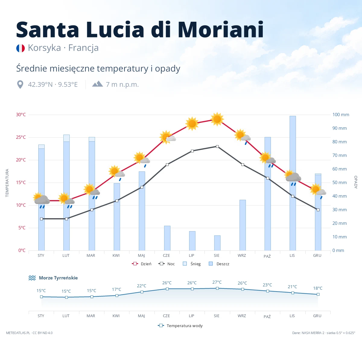 Santa Lucia di Moriani - średnie miesięczne temperatury i opady