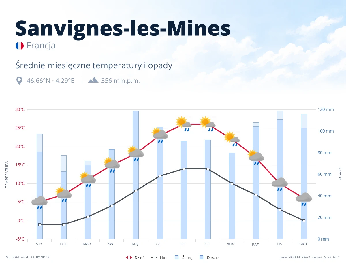 Sanvignes-les-Mines - średnie miesięczne temperatury i opady