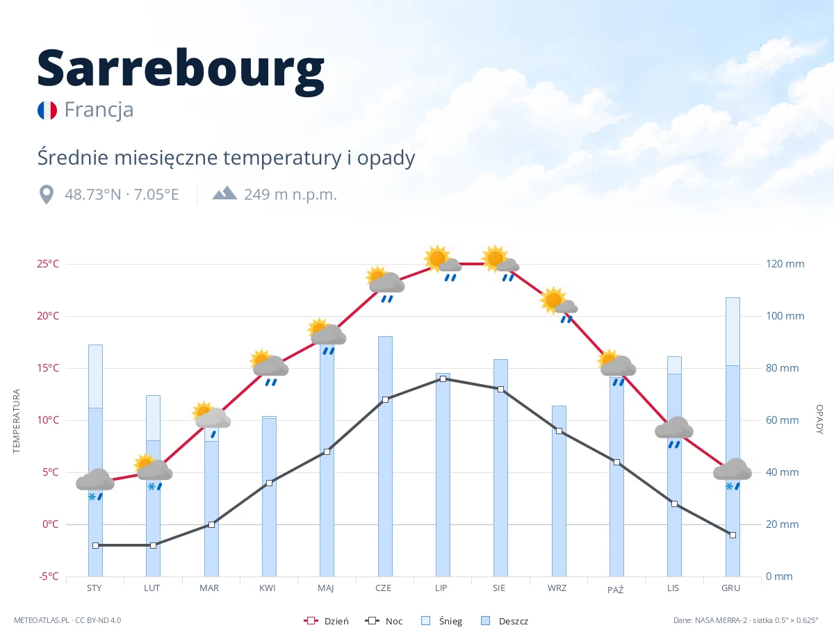 Sarrebourg - średnie miesięczne temperatury i opady