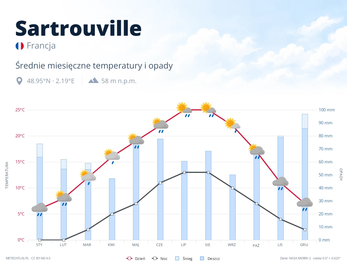Sartrouville - średnie miesięczne temperatury i opady