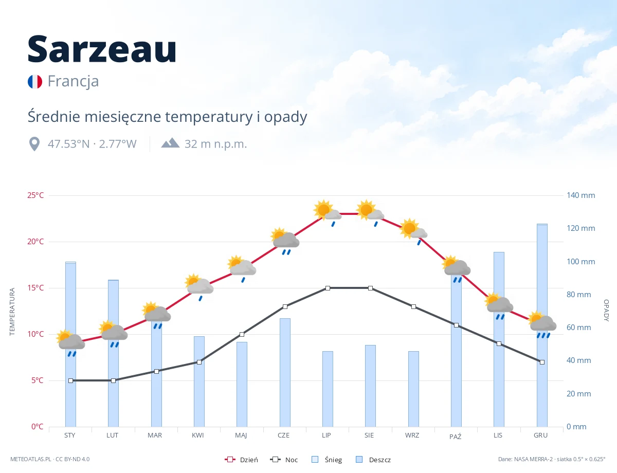 Sarzeau - średnie miesięczne temperatury i opady