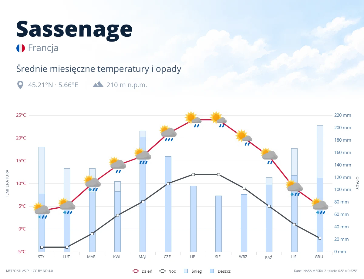 Sassenage - średnie miesięczne temperatury i opady