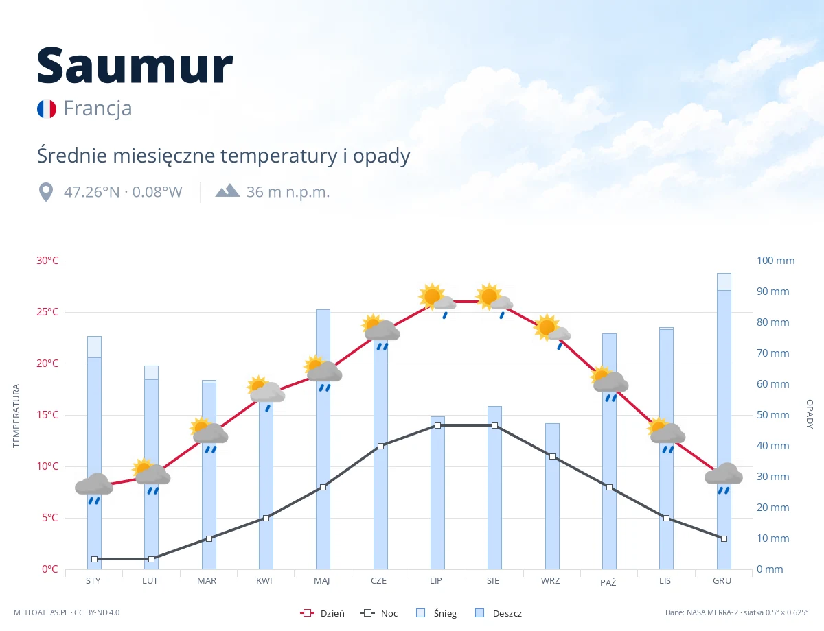 Saumur - średnie miesięczne temperatury i opady
