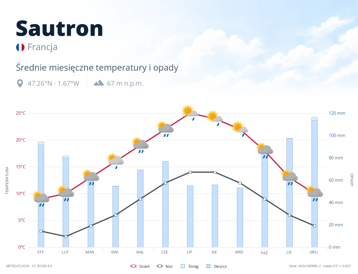 Sautron - średnie miesięczne temperatury i opady