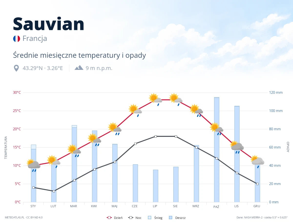 Sauvian - średnie miesięczne temperatury i opady