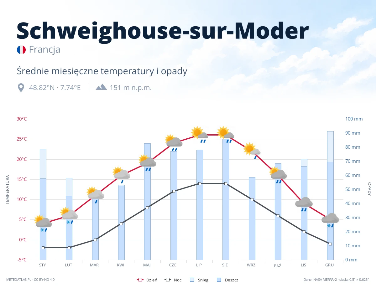Schweighouse-sur-Moder - średnie miesięczne temperatury i opady