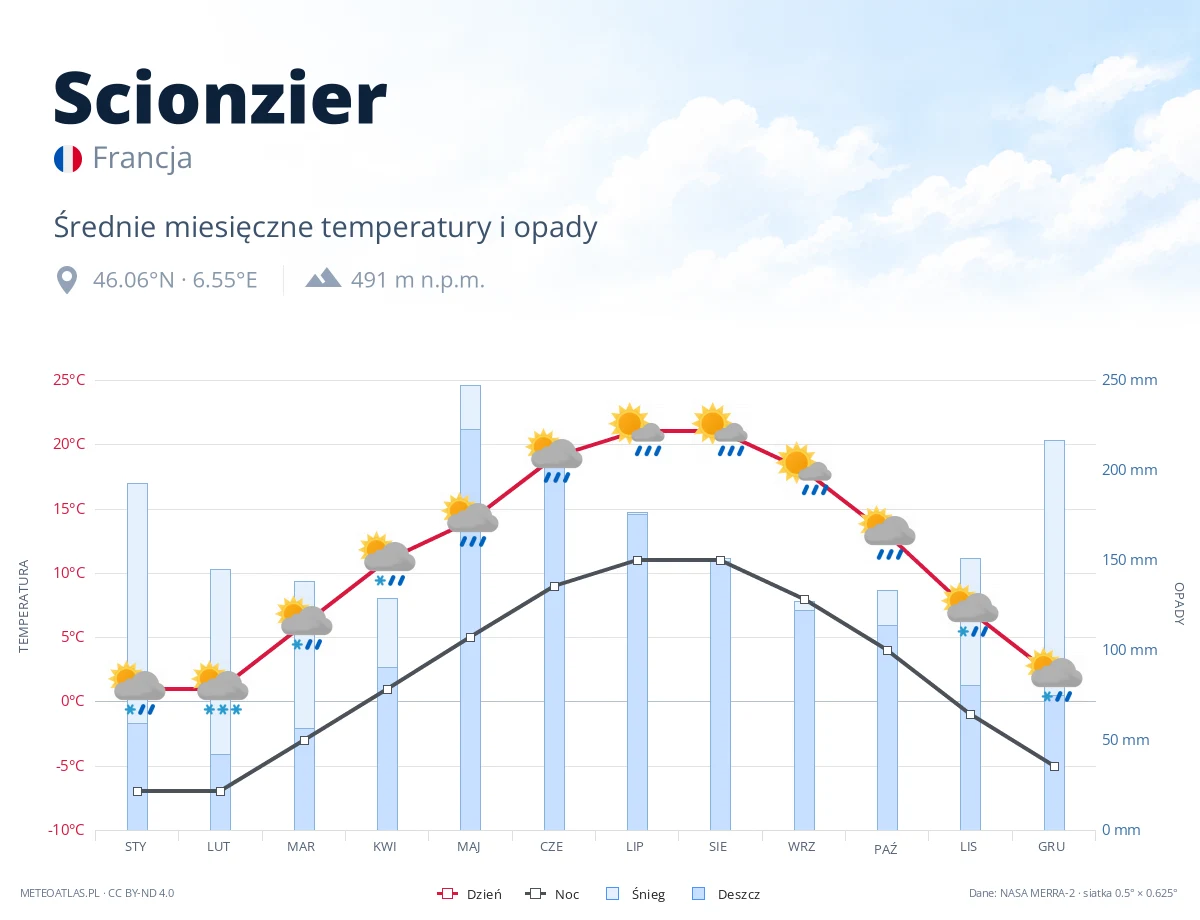 Scionzier - średnie miesięczne temperatury i opady