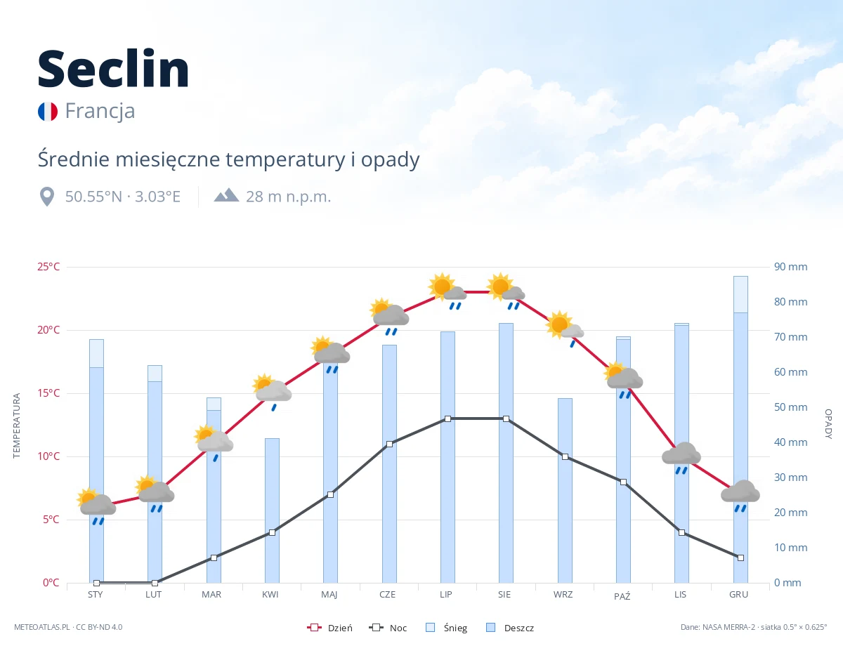 Seclin - średnie miesięczne temperatury i opady