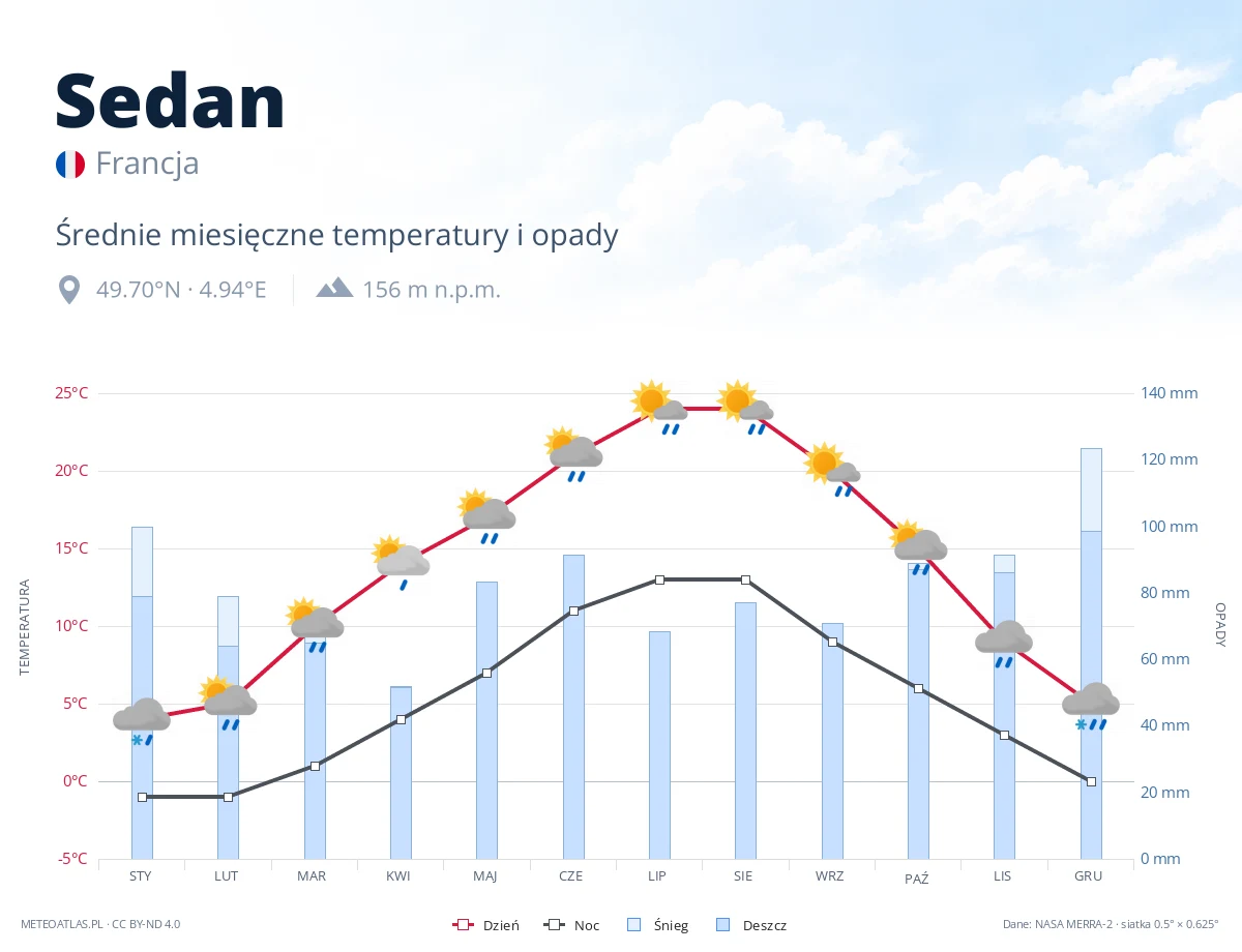Sedan - średnie miesięczne temperatury i opady