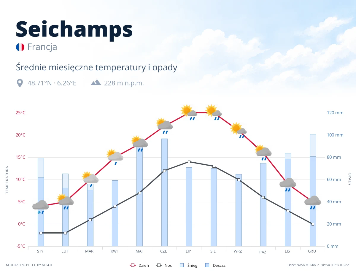 Seichamps - średnie miesięczne temperatury i opady