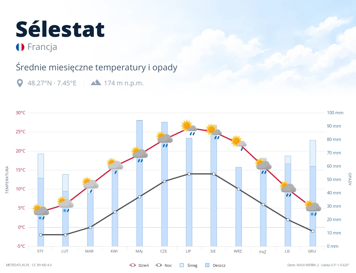 Sélestat - średnie miesięczne temperatury i opady