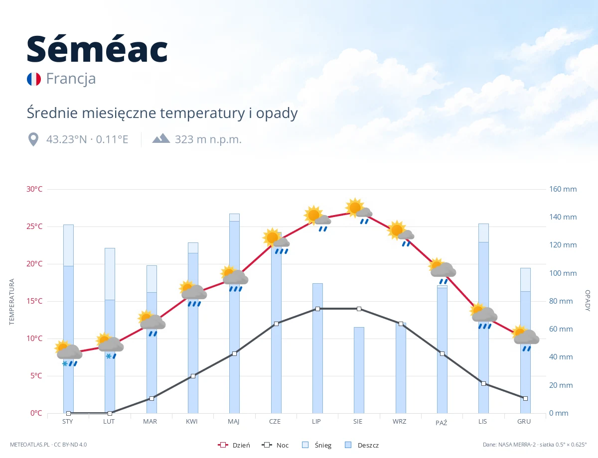 Séméac - średnie miesięczne temperatury i opady