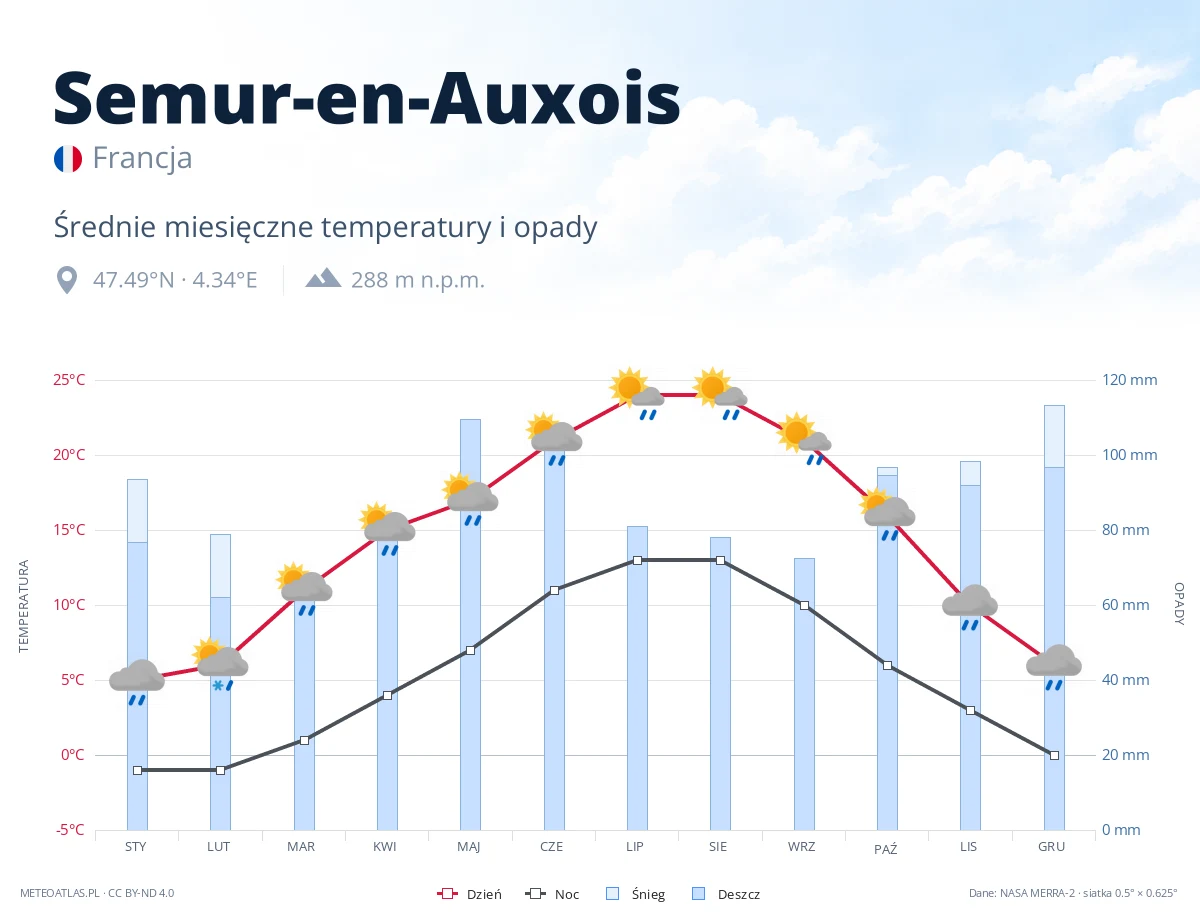 Semur-en-Auxois - średnie miesięczne temperatury i opady