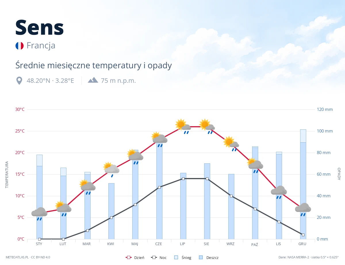 Sens - średnie miesięczne temperatury i opady