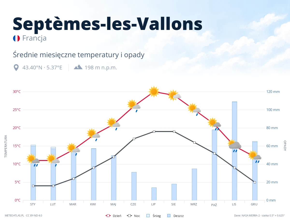 Septèmes-les-Vallons - średnie miesięczne temperatury i opady