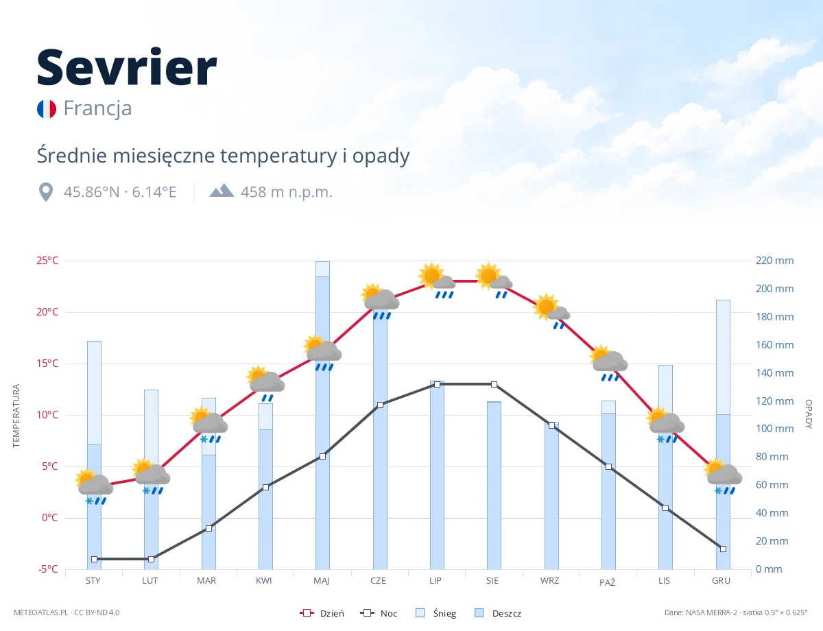 Sevrier - średnie miesięczne temperatury i opady