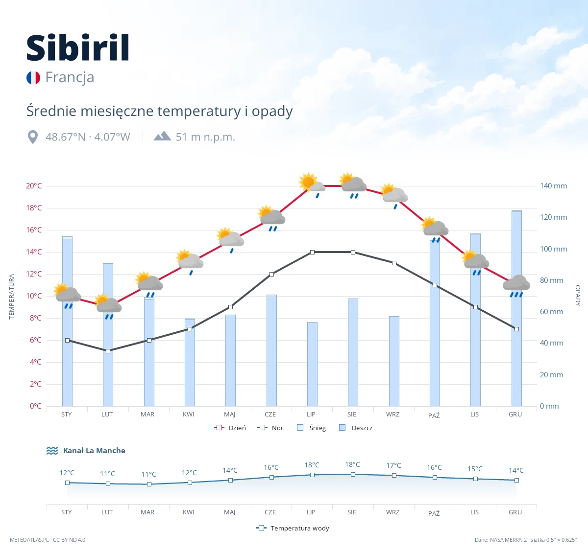 Sibiril - średnie miesięczne temperatury i opady
