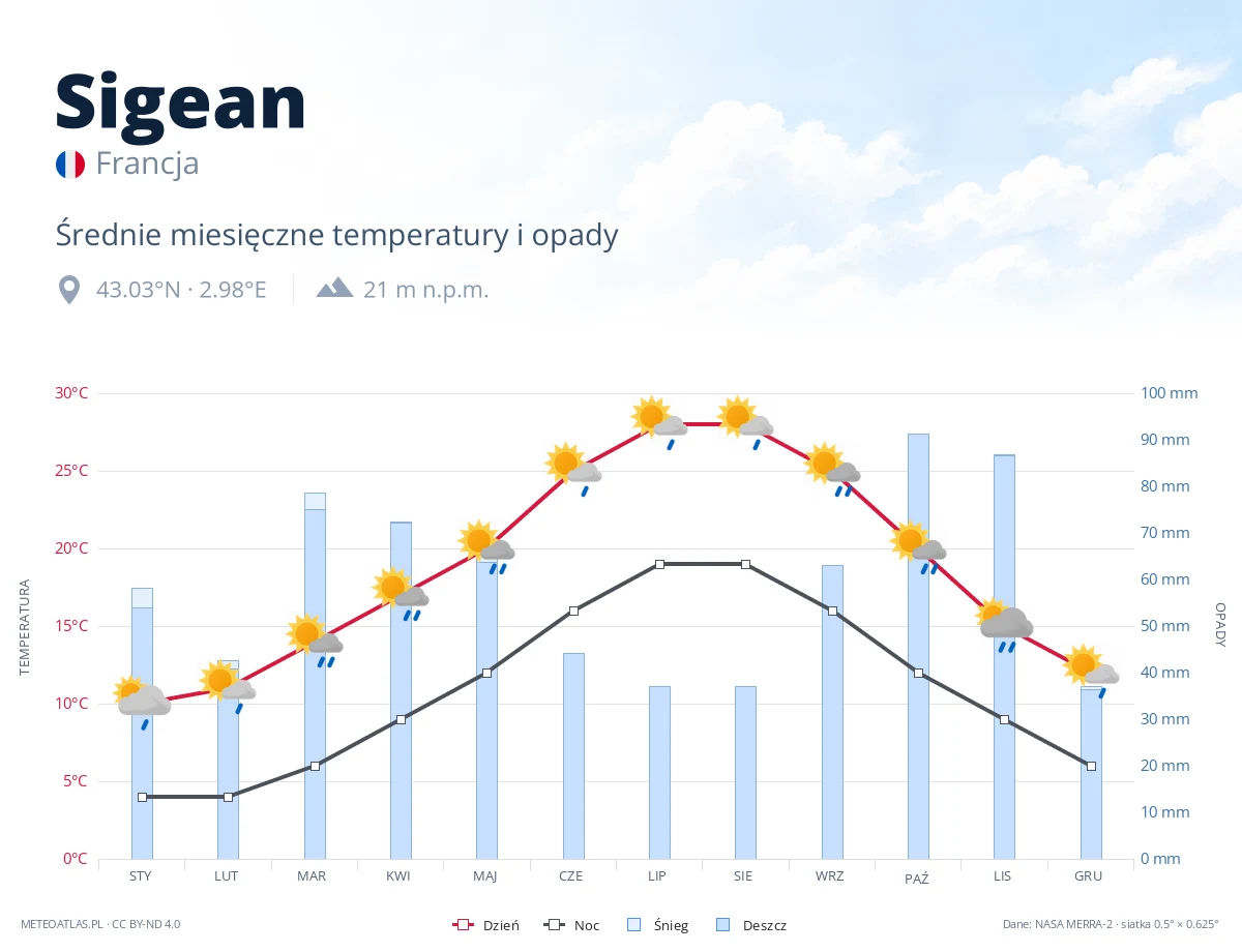 Sigean - średnie miesięczne temperatury i opady