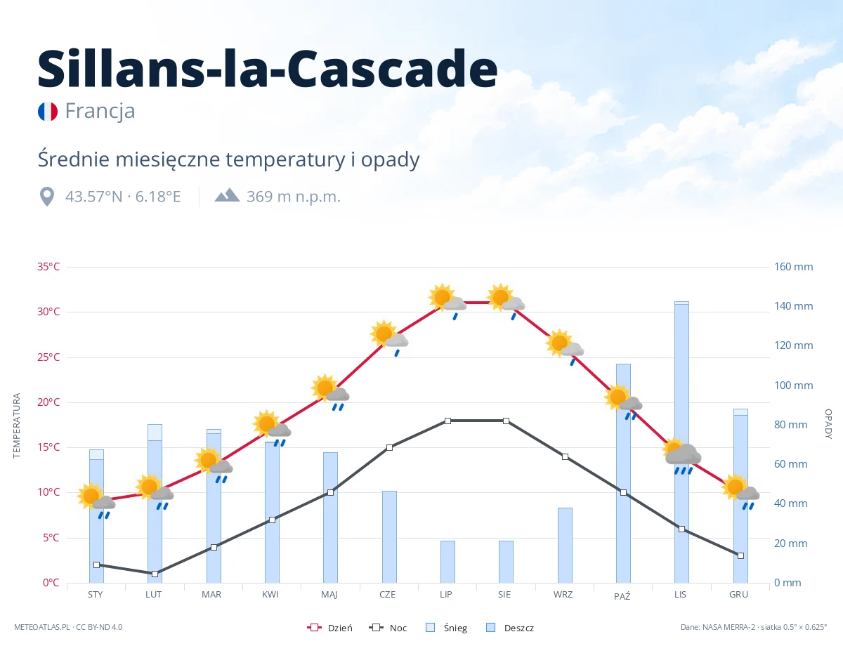 Sillans-la-Cascade - średnie miesięczne temperatury i opady