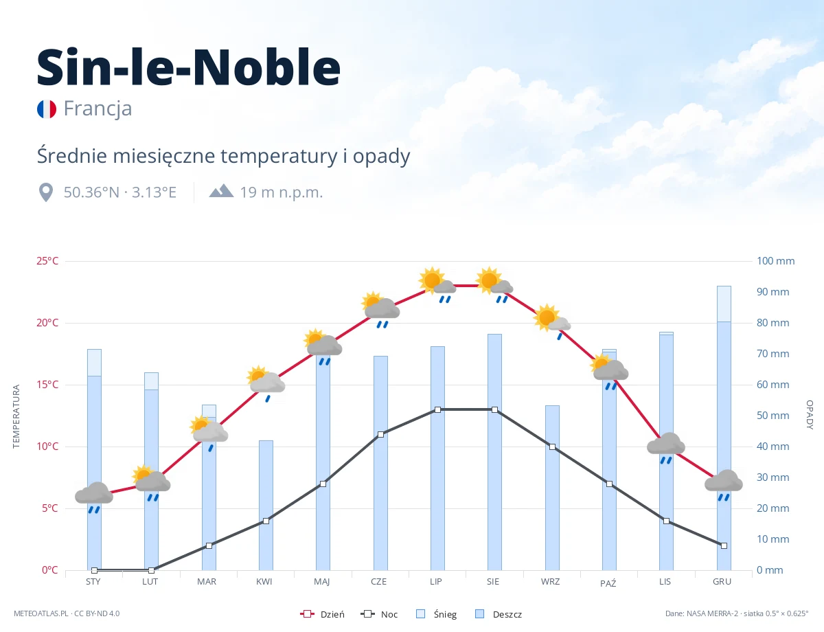 Sin-le-Noble - średnie miesięczne temperatury i opady