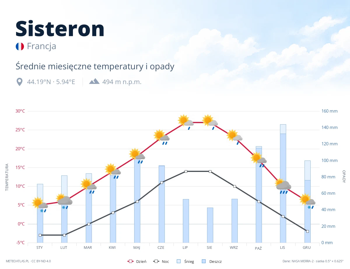 Sisteron - średnie miesięczne temperatury i opady