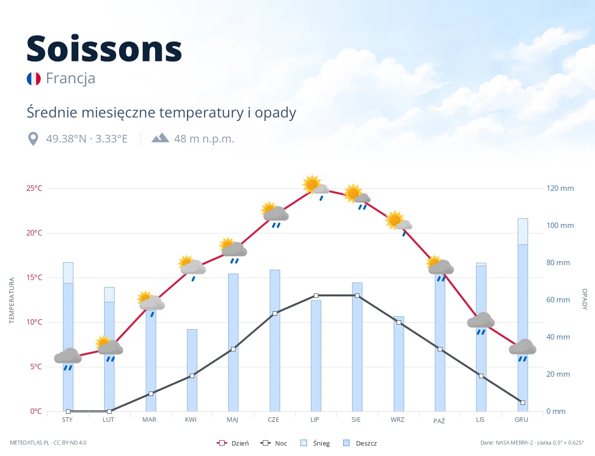 Soissons - średnie miesięczne temperatury i opady