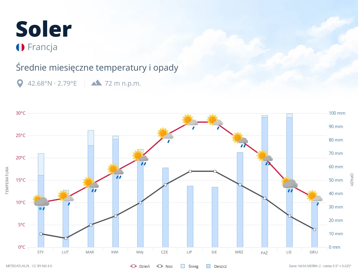 Soler - średnie miesięczne temperatury i opady