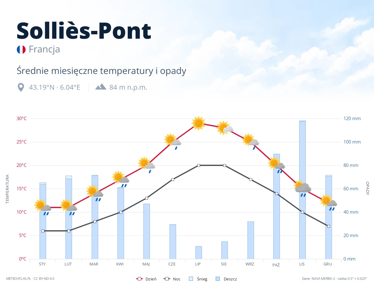 Solliès-Pont - średnie miesięczne temperatury i opady
